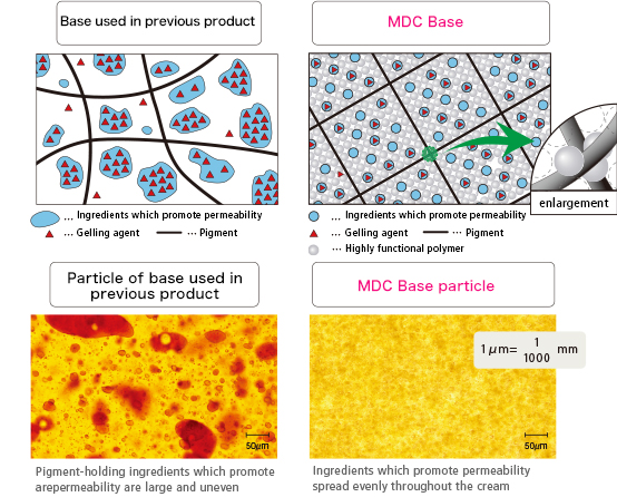 Base used in previous product MDC Base Particle of base used in previous product MDC Base Particle