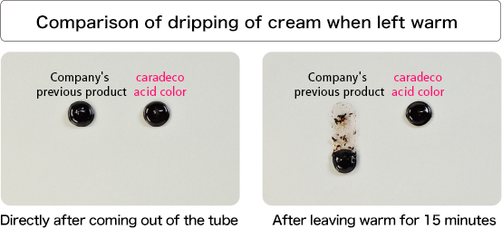 Comparison of dripping of cream when left warm