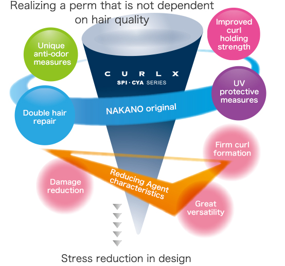 Realizeing a perm that is not dependent on hair quality Stress deduction in design