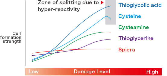The difference in curl formation strength depending on damage level
