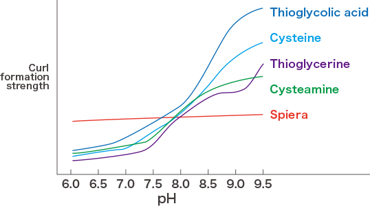 The difference in curl formation strength depending on pH