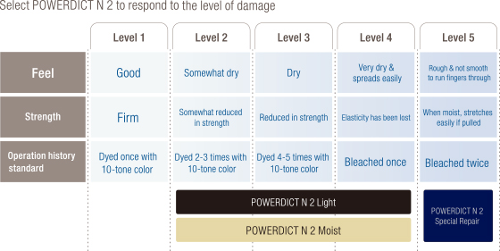 Three types for a wide range of response