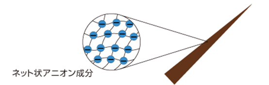 第1液塗布時の毛髪の状態