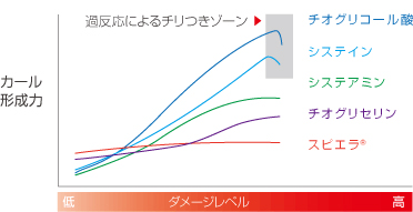 ダメージレベルによるカール形成力の違い