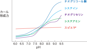 pHによるカール形成力の違い