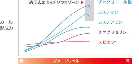 ダメージレベルによるカール形成力の違い
