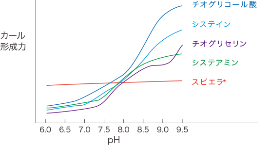 pHによるカール形成力の違い