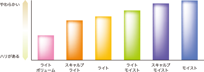 リペアメント&reg;の仕上がりのやわらかさとハリ