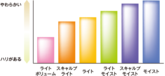 リペアメント&reg;の仕上がりのやわらかさとハリ