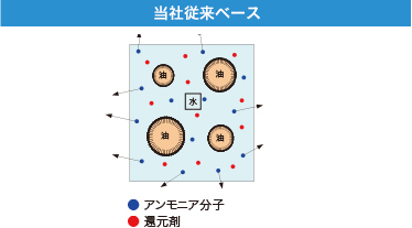 当社従来ベース