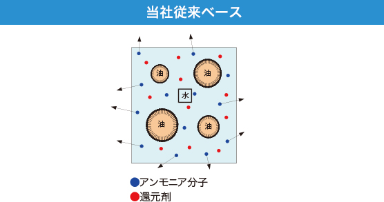 当社従来ベース